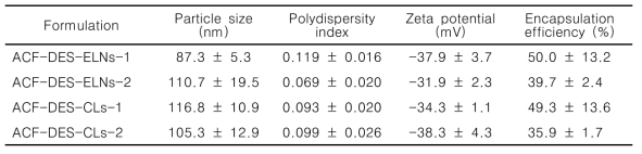 ACF-DES-ELNs 및 ACF-DES-CLs의 물리화학적 특성