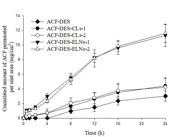 ACF-DES-ELNs의 피부투과도