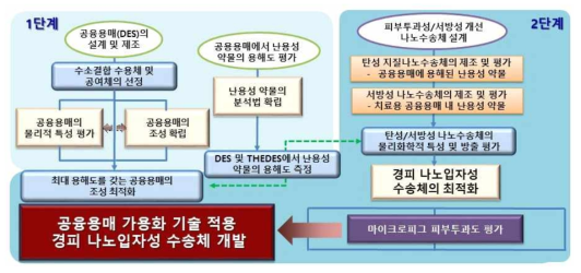 본 연구과제의 연구범위