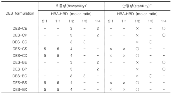 공융용매(DES)의 흐름성 및 안정성 평가