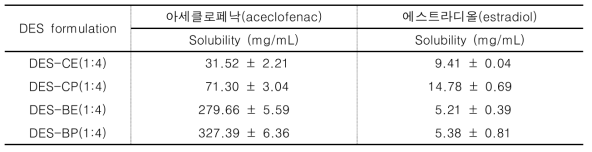 선정한 공융용매(DES)에서의 아세클로페낙(aceclofenac) 및 에스트라디올(estradiol) 용해도