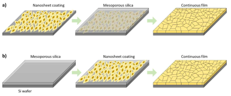 나노막을 이용한 제올라이트 박막 제작방법. 제올라이트 나노막을 종결정으로, 실리카와물, TPAOH를 전구체로 이용하여 수열처리하여 연속적인 박막으로 제작. a) 실리카 전구체인 메소포러스 실리카위에 나노막 단층 코팅을올리고 TPAOH 용액을 침윤시켜 열처리, b) 나노막 단층코팅 위에 메소포러스 실리카를 코팅 후 TPAOH 용액을 침윤시켜 열처리