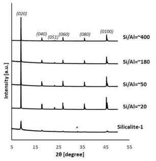 다양한 조성의 ZSM-5/silicalite 1 필름의 XRD pattern