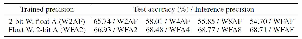 CIFAR100으로 훈련된 ResNet20의 데이터 정밀도에 따른 추론 정확도 비교: 저정밀도 Activation으로 학습된 모델이라도, 추론때 정밀도를 높여주면 추론 정확도가 복구되는 현상이 나타난다. (WXAY: Weight의 정밀도=X, Activation의 정밀도=Y)