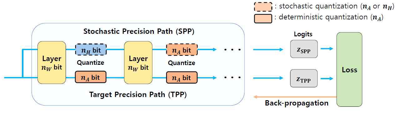 확률적 정밀도 앙상블 지식 증류 기법 (Stochastic Precision Ensemble Quantization, SPEQ)에 대한 도식