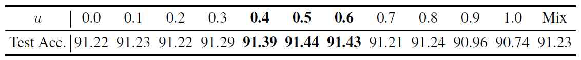 정밀도 선택 확률값 별 딥러닝 모델 추론 정확도 변화 (CIFAR10 2-bit ResNet20). u=50% 정도에서 가장 높은 추론 정확도를 얻을 수 있다