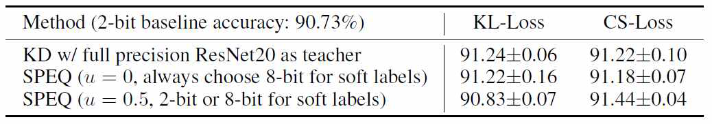 지식 증류 정보 적용을 위한 Loss 함수 비교: KL-Loss의 경우 항상 높은 정밀도를 선택하는 지식 증류 기법에서는 CS-Loss와 비슷한 정확도를 얻었으나, SPEQ (u=50%) 기반 지식 증류 기법을 적용하면 오히려 정확도가 떨어진다. 반면 CS-Loss 는 SPEQ를 통해 추가적으로 정확도가 향상됨을 볼 수 있다