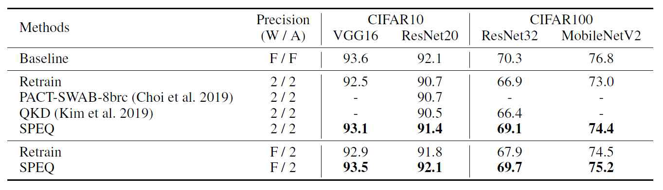 CIFAR 데이터셋에 대한 SPEQ의 성능 평가: SPEQ는 지식 증류 기법 없이 양자화된 모델 (Retrain)의 정확도를 1~3% 향상시키며, 기존의 지식 증류 기법(QKD)보다 뛰어난 성능을 보인다