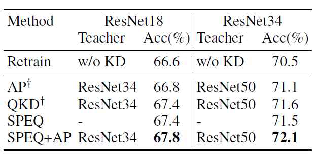 기존의 지식 증류 기법과 SPEQ의 성능 비교: SPEQ는 하드웨어 자원을 많이 차지하는 스승 모델이 없이도 최신의 지식 증류 기법 (QKD)과 유사한 정확도를 거두며, 같은 스승 모델을 사용할 경우 추가적인 정확도 향상을 불러온다