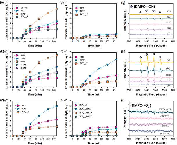 실험 조건에 따른 H2O2 생성량 분석 실험(a-f) 및 BCVF와 BCVrGOF의 ESR 분석결과 그래프(g: BVCF OH 라디칼 분석, h: BVCrGOF OH 라디칼 분석, i: 서로다른 촉매를 활용한 O2 라디칼 분석, (i): 대조군, (ii): 초음파 단독실험, (iii): 초음파와 가시광선 광원 실험, (iv) : 초음파와 UVA 광원 실험, (v): 초음파와 UVC 광원 실험, )