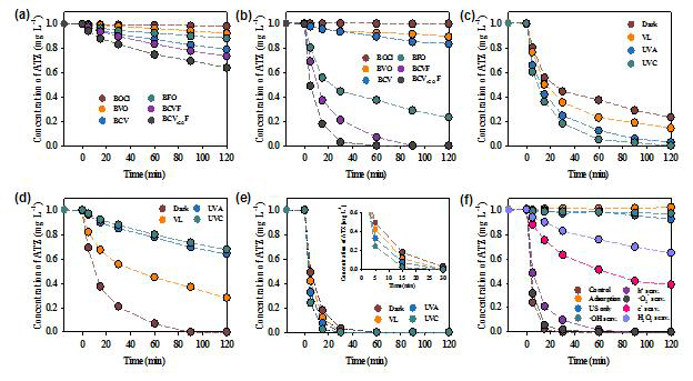 압전전기-광촉매를 활용한 수중 ATZ의 동역학 제거 실험 결과(a-e) 및 반응성 라디칼 scavenging 실험 결과
