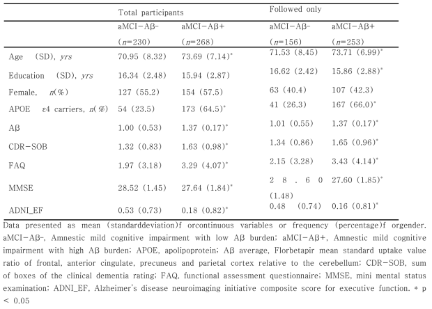 Demographic and clinical characteristics of the participants at baseline