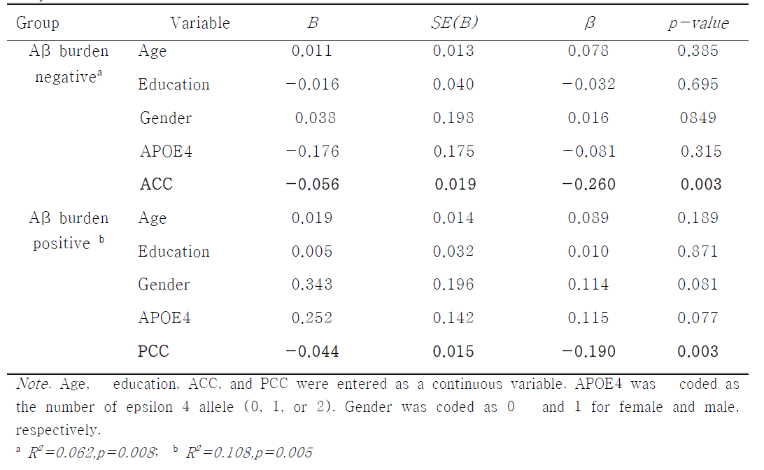 Multiple linear regression of ACC, PCC, and PreCu ROIs on CDR-SOB at 1-year later