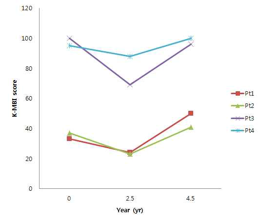 4.5년 고용량 암브록솔 투여 후 환자들의 일상 생활 능력 점수 (Korean version of Barthel index, K-MBI)의 변화를 분석