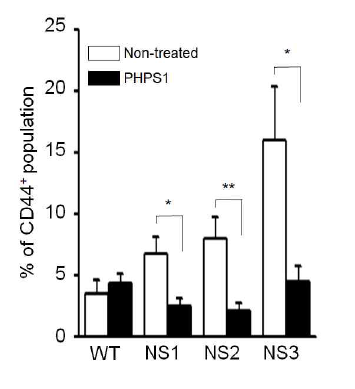 SHP2 억제제를 처리한 누난 증후군 환자 유래 대뇌 오가노이드에서 CD44 표면 마커의 유의미한 감소