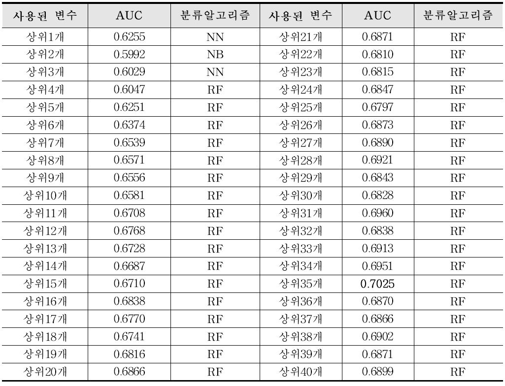 안면질감정보를 이용한 미병분류 결과