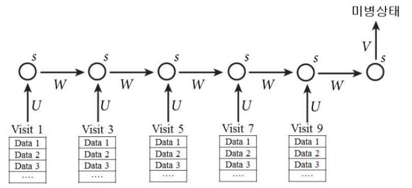 미병상태 예측을 위한 RNN 모델 도식