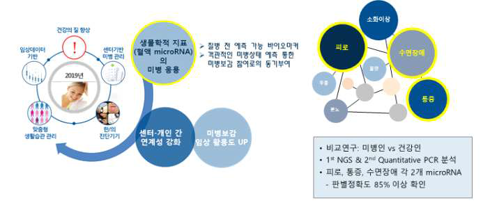 피로, 통증, 수면장애 연관 microRNA 연구 개요