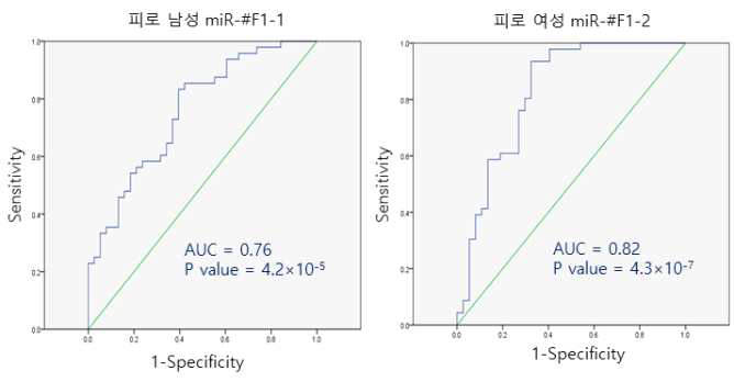 3차년: 피로 microRNA ROC 분석