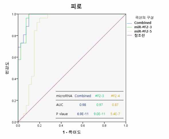 4-5차년: 피로 microRNA ROC 분석