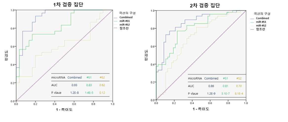 수면장애 microRNA ROC 분석