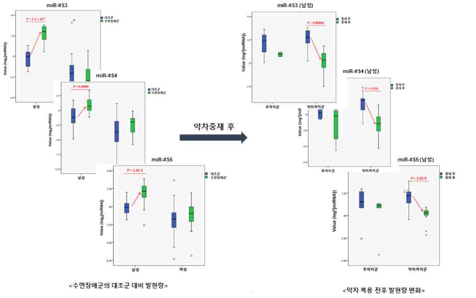 수면장애 중재 결과