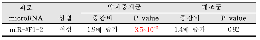 피로약차 중재에 의한 microRNA 변화