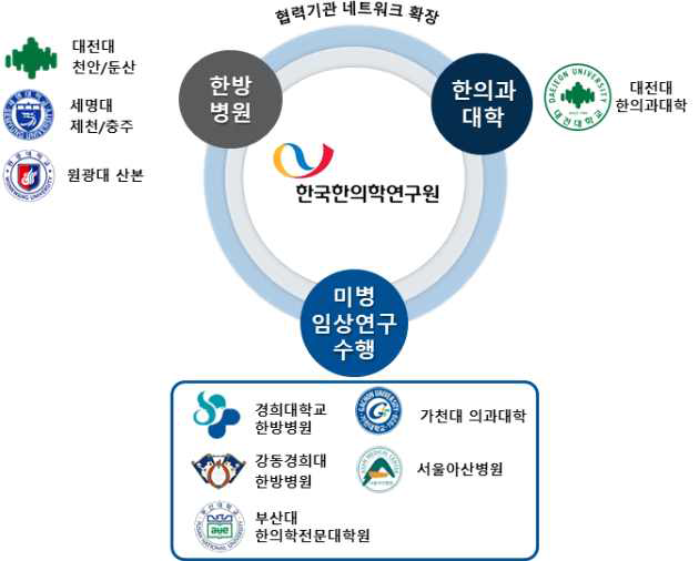 미병 협력 연구기관 네트워크