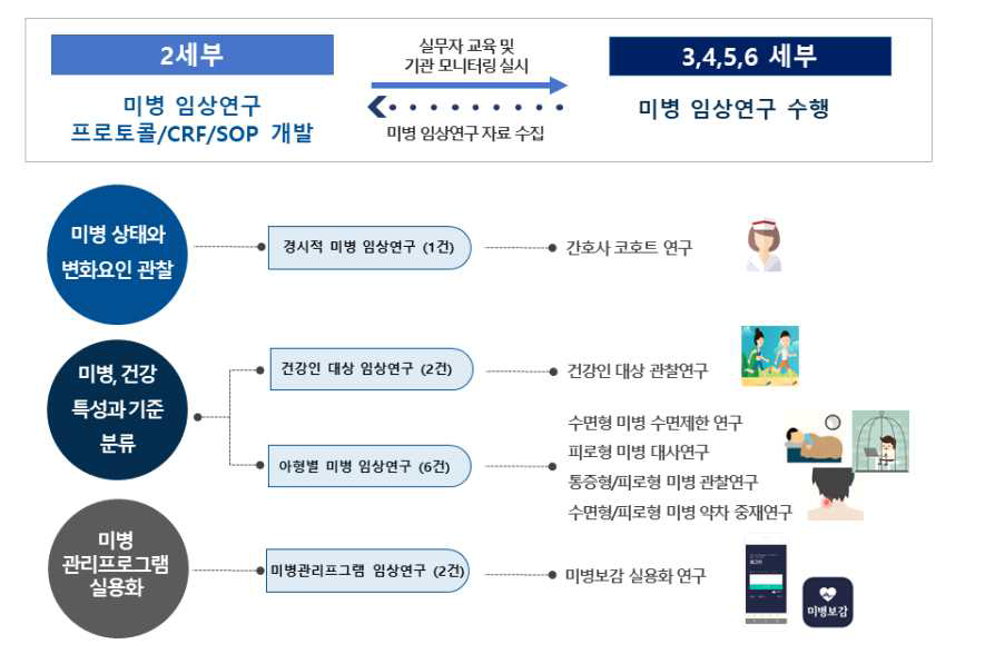 미병 임상연구 수행 진행도