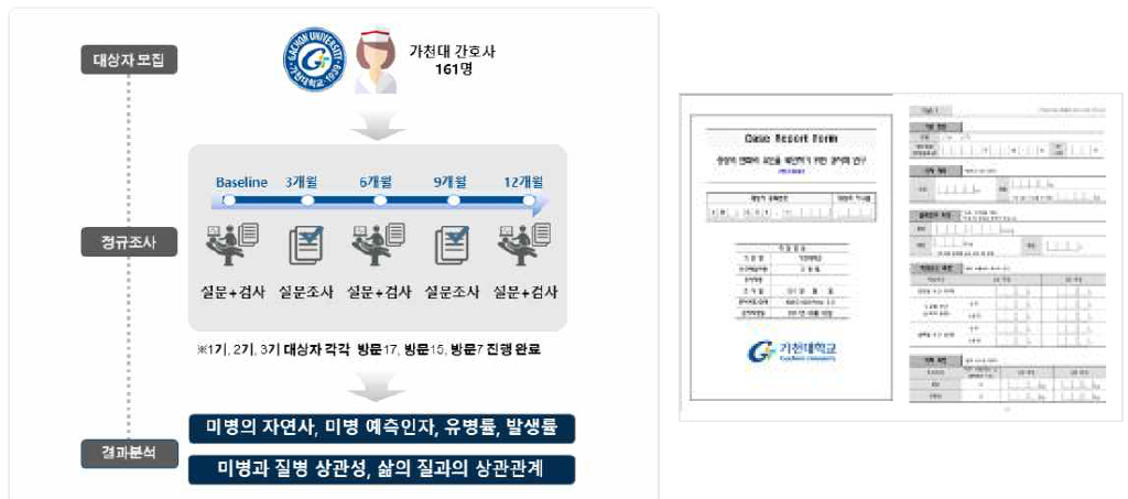 경시적 미병 임상연구 방법