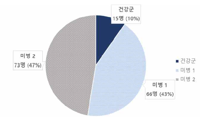 경시적 미병 임상연구 대상자의 미병군 분류