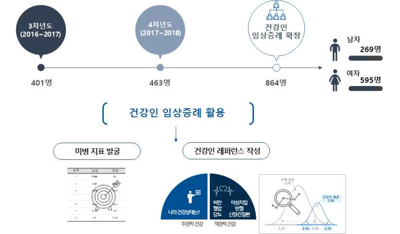 건강인 대상 임상연구 수행 및 활용