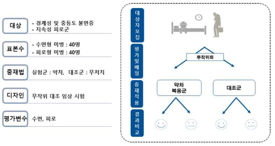 수면형 미병, 피로형 미병 약차 중재연구 설계