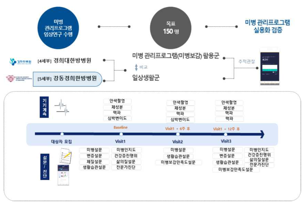 미병 관리프로그램 임상연구 설계 (5차년도)