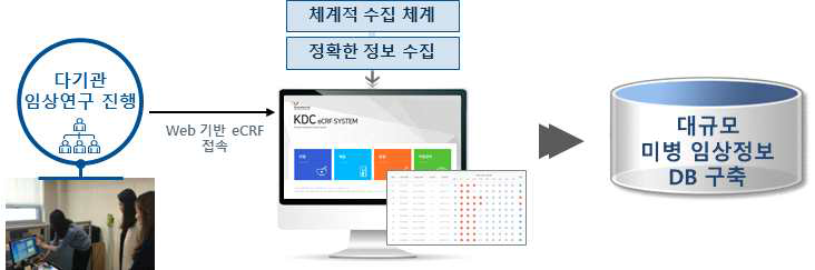 미병 eCRF 시스템