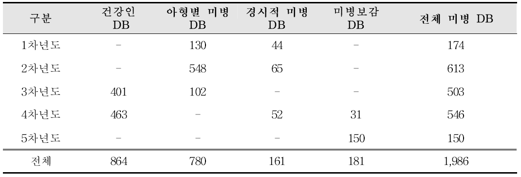 미병 임상정보 DB 구축 현황 (명)