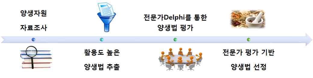 양생자원 전문가 평가 및 선정 과정