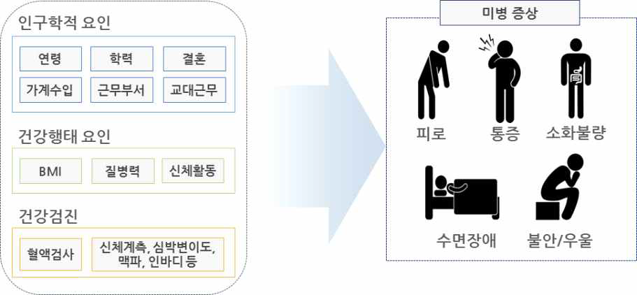 목표질환과 노출요인 측정