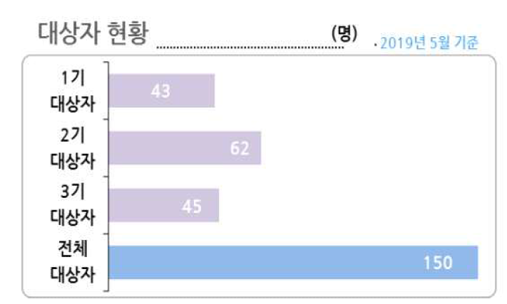 연구대상자 현황