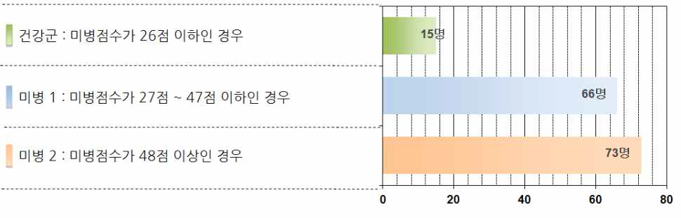 각 방문시점 미병점수에 따른 미병군 재분류