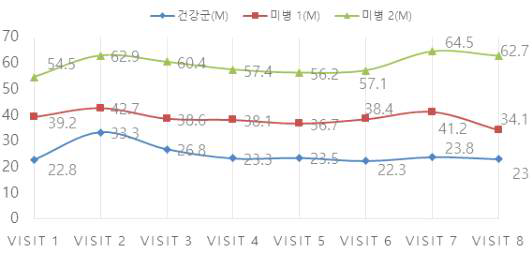 방문시점 사이의 미병 점수 변화