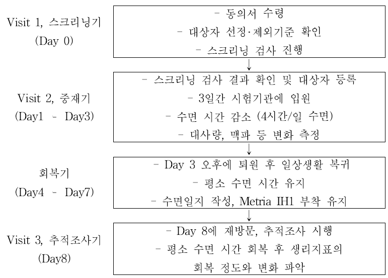 임상연구 flow chart