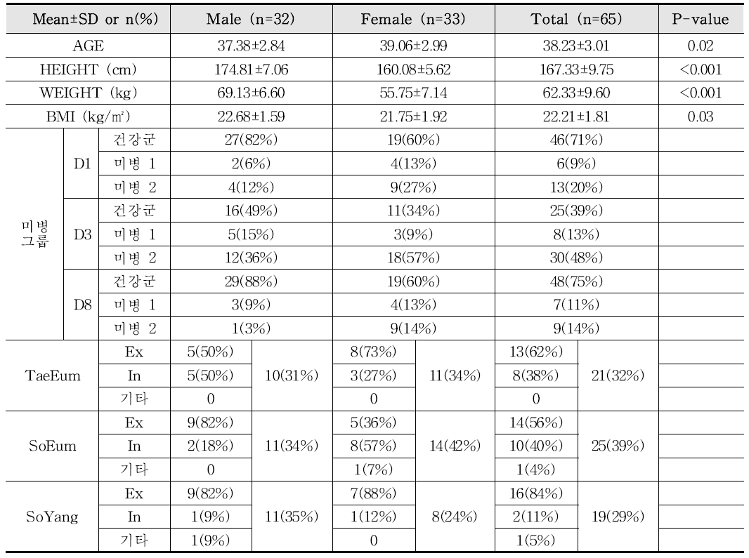 수면제한 미병 임상연구 대상자의 일반적 특성(n=65)