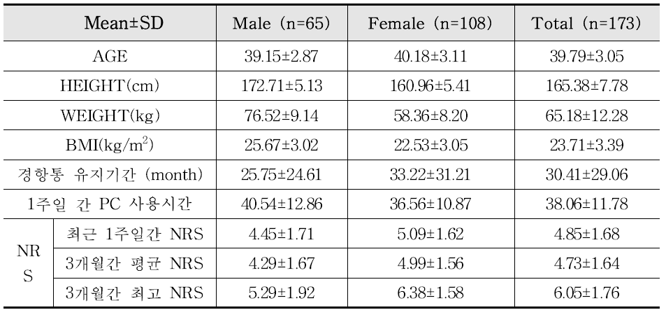 통증형 미병 임상연구 대상자의 일반적 특성(n=173)