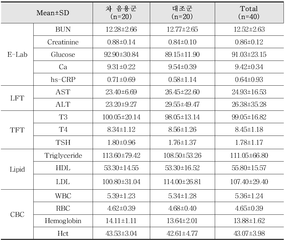 수면형 미병 양생 중재연구 연구 결과(n=40)