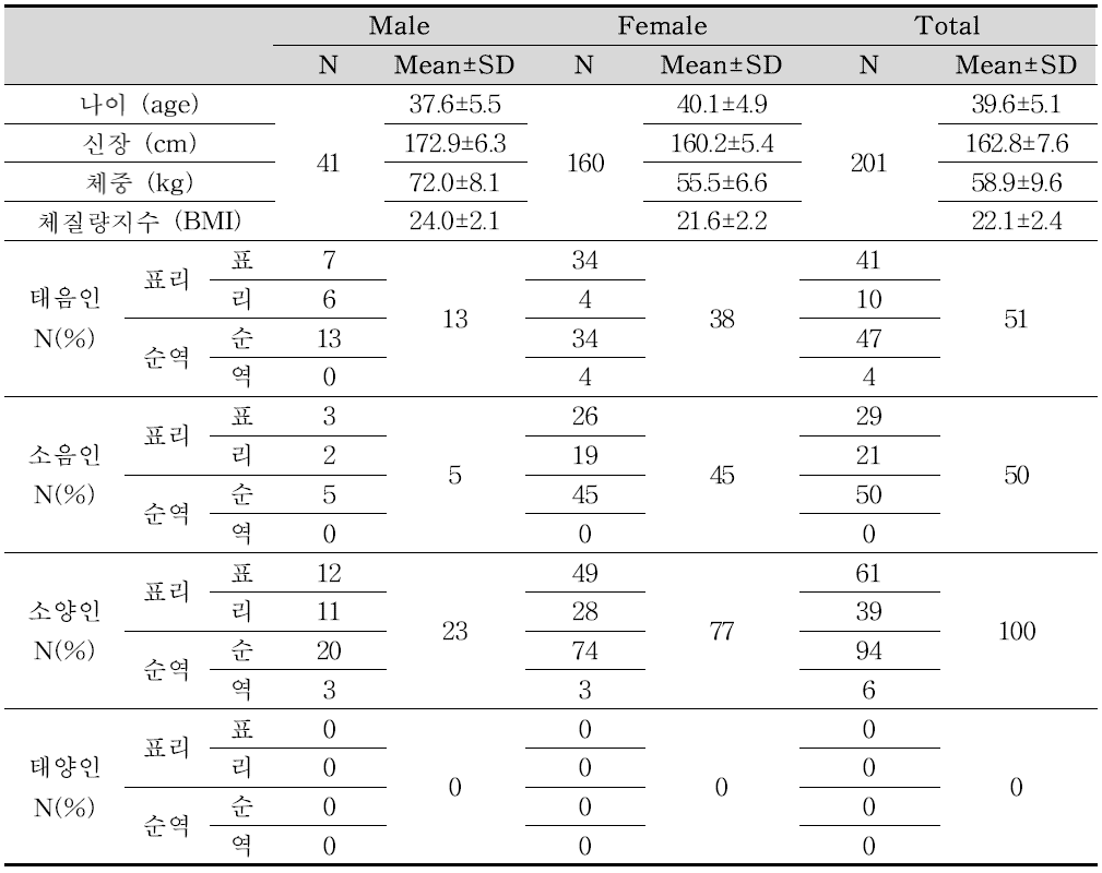 건강인 대상 미병 지표 발굴을 위한 임상연구 대상자의 일반적 특성(n=201)