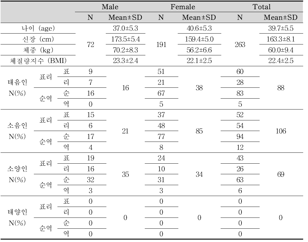 건강인 대상 미병 지표 발굴을 위한 임상연구 대상자의 일반적 특성(n=263)