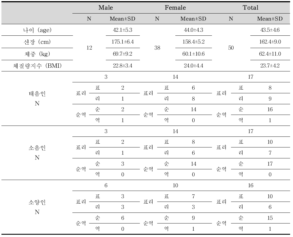 미병관리 프로그램 실용화를 위한 임상연구 대상자의 일반적 특성(n=50)