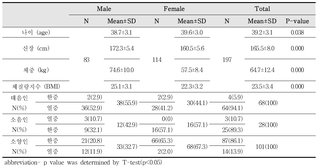 지속성 피로형 미병에 관한 임상연구 대상자의 일반적 특성 (n=197)