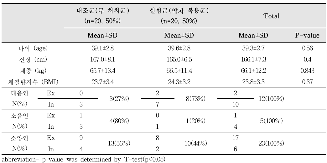 지속성 피로형 미병에 관한 중재연구 대상자의 일반적 특성 (n=40)